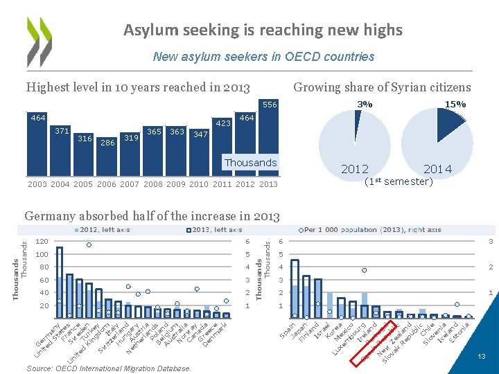 Asylum seeking is reaching new highs New asylum seekers in OECD countries Highest level