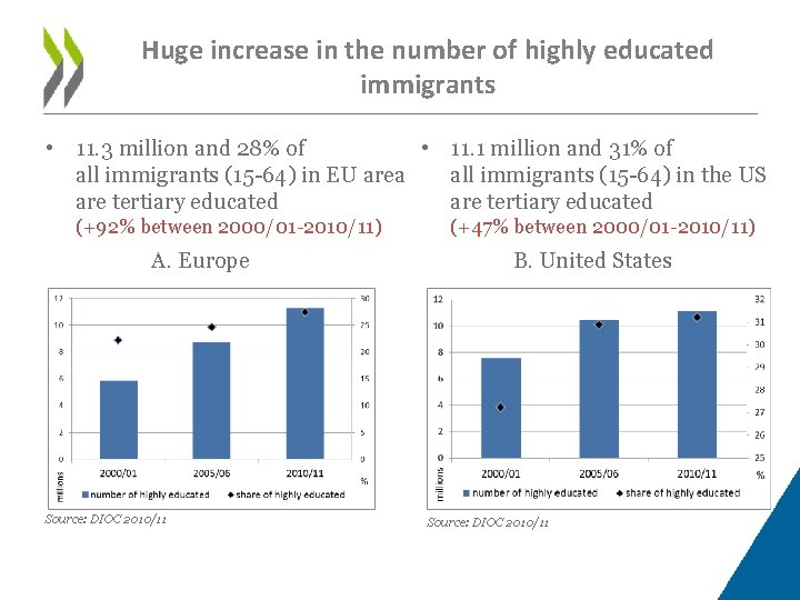Huge increase in the number of highly educated immigrants • 11. 3 million and