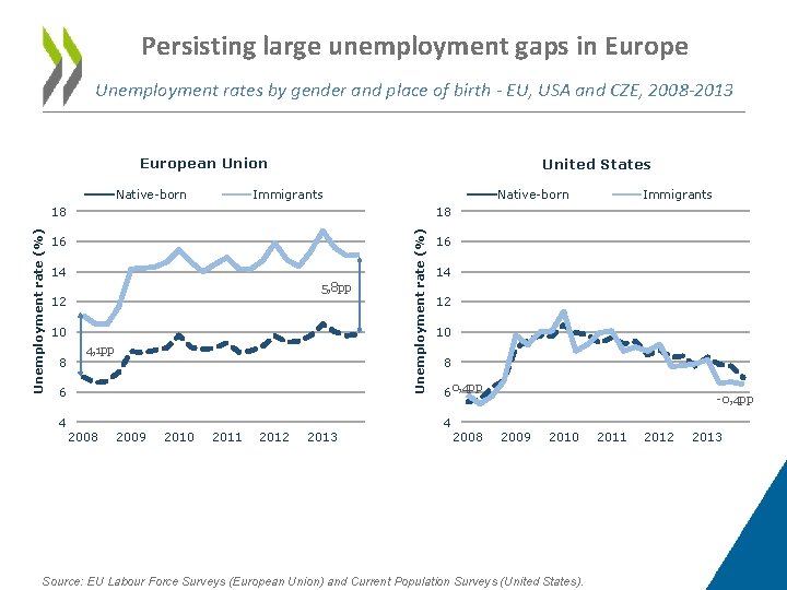 Persisting large unemployment gaps in Europe Unemployment rates by gender and place of birth