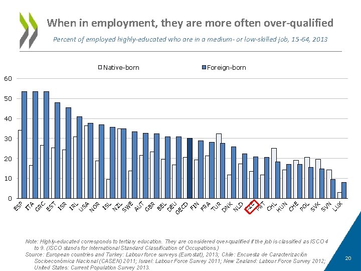 When in employment, they are more often over-qualified Percent of employed highly-educated who are