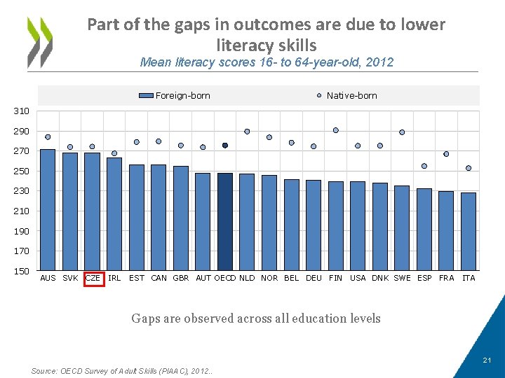 Part of the gaps in outcomes are due to lower literacy skills Mean literacy