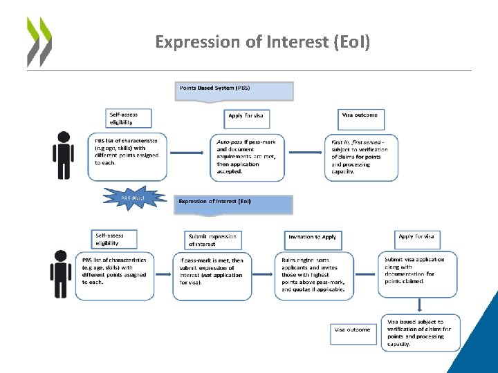 Expression of Interest (Eo. I) 