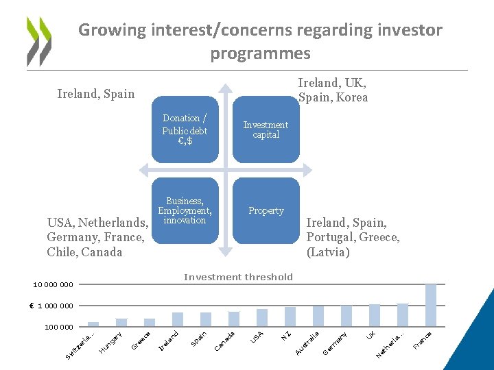 Growing interest/concerns regarding investor programmes Ireland, UK, Spain, Korea Ireland, Spain Donation / Investment