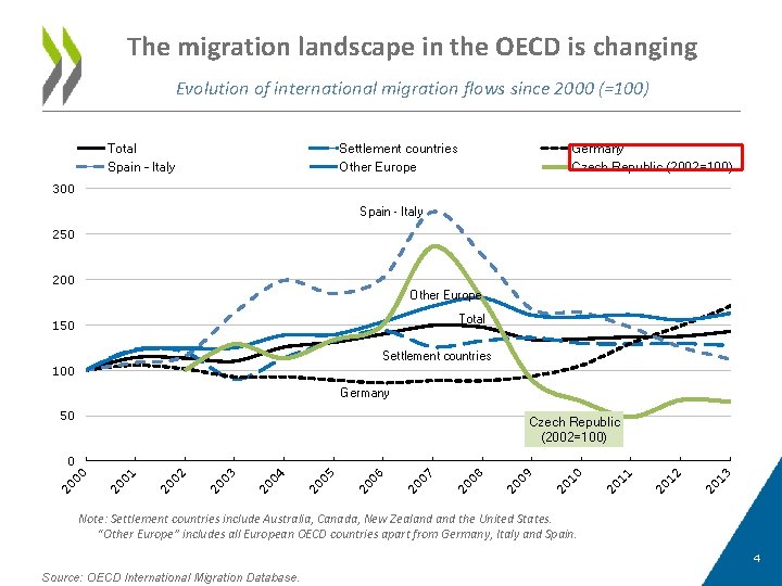 The migration landscape in the OECD is changing Evolution of international migration flows since