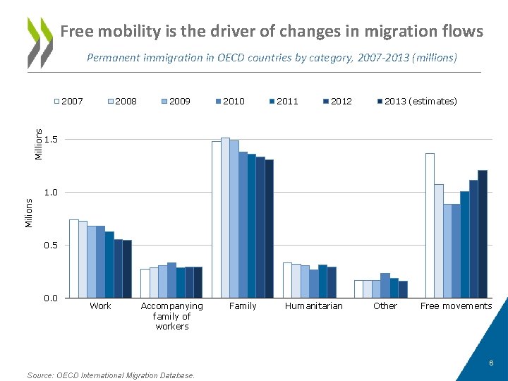 Free mobility is the driver of changes in migration flows Permanent immigration in OECD