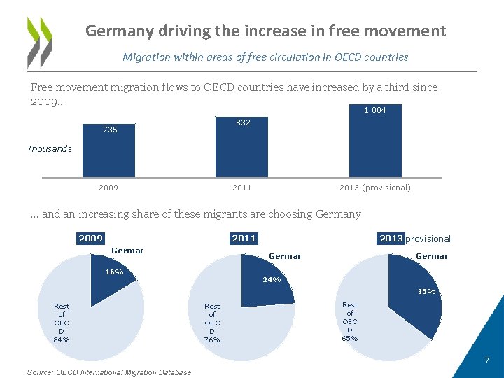 Germany driving the increase in free movement Migration within areas of free circulation in