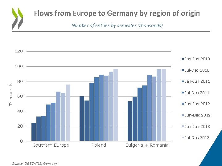 Flows from Europe to Germany by region of origin Number of entries by semester