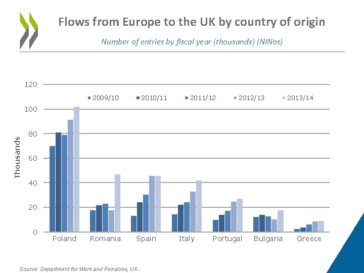 Flows from Europe to the UK by country of origin Number of entries by