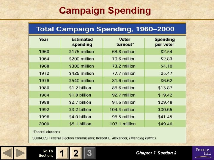 Campaign Spending Go To Section: 1 2 3 Chapter 7, Section 3 