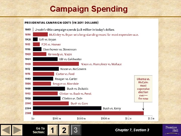 Campaign Spending Go To Section: 1 2 3 Chapter 7, Section 3 