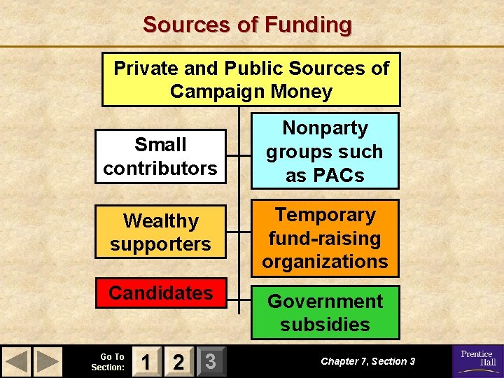 Sources of Funding Private and Public Sources of Campaign Money Small contributors Nonparty groups