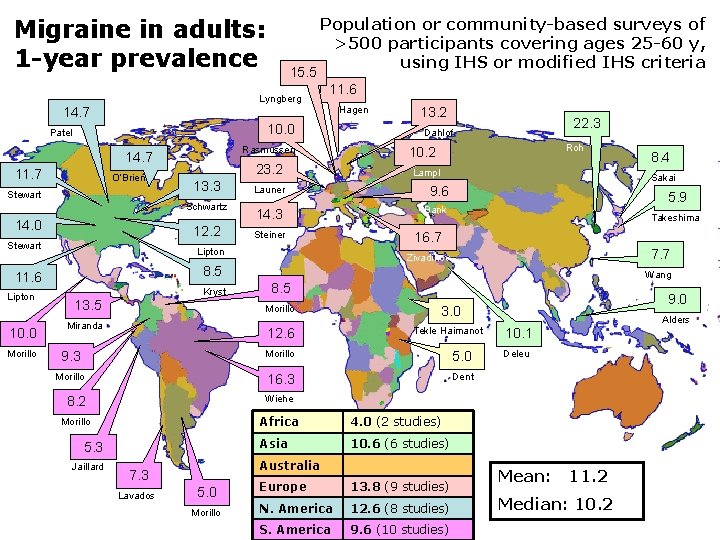 Migraine in adults: 1 -year prevalence 15. 5 Population or community-based surveys of >500