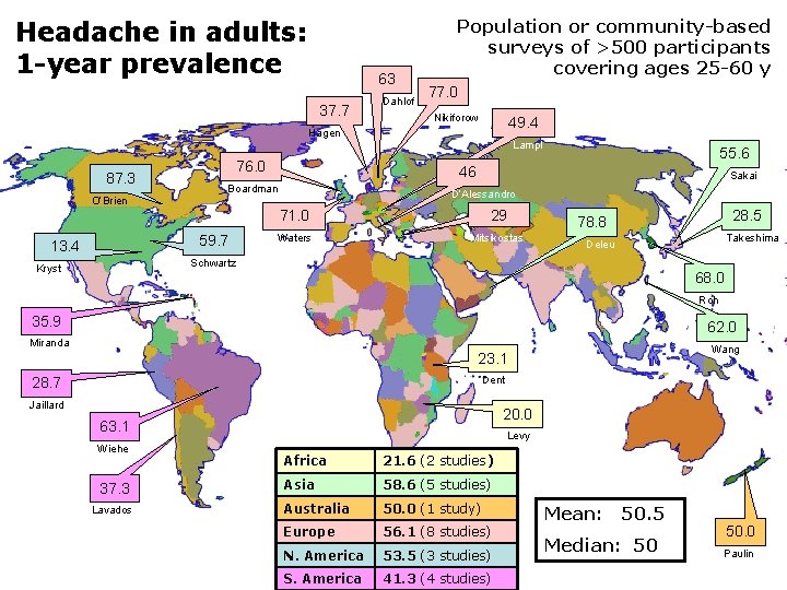Headache in adults: 1 -year prevalence 63 37. 7 Dahlof Population or community-based surveys
