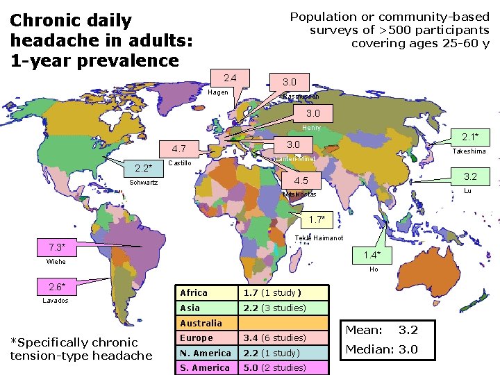 Chronic daily headache in adults: 1 -year prevalence Population or community-based surveys of >500