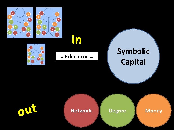  = Education = Network Symbolic Capital Degree Money 
