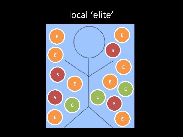 local ‘elite’’ E E S E E C S C E C S E