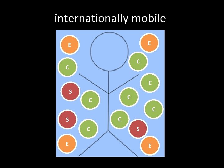 internationally mobile’ E E C C C S C E S E 