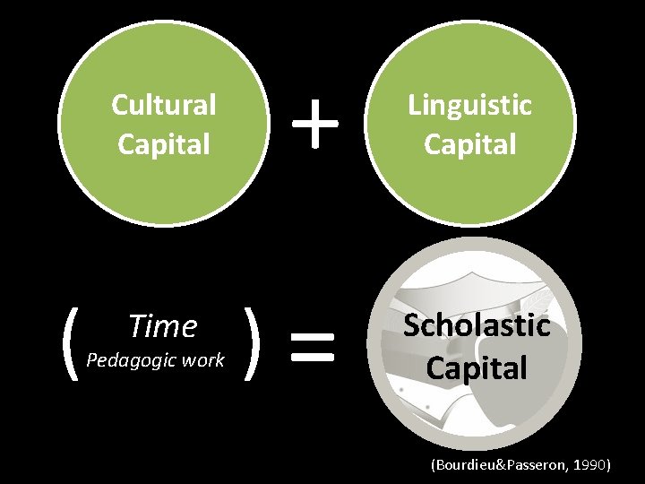 Cultural Capital ( Time Pedagogic work + )= Linguistic Capital Scholastic Capital (Bourdieu&Passeron, 1990)