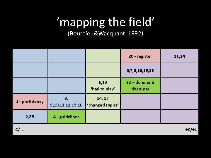 ‘mapping the field’ (Bourdieu&Wacquant, 1992) 20 - register 21, 24 5, 7, 8, 19,