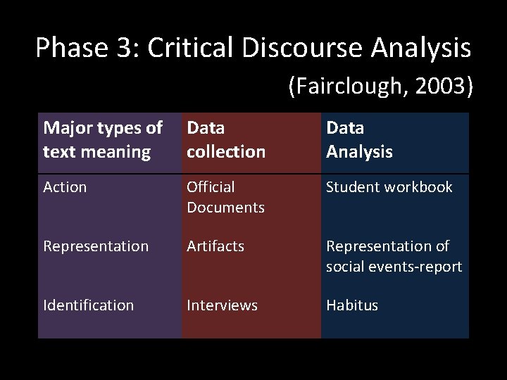 Phase 3: Critical Discourse Analysis (Fairclough, 2003) Major types of Data text meaning collection