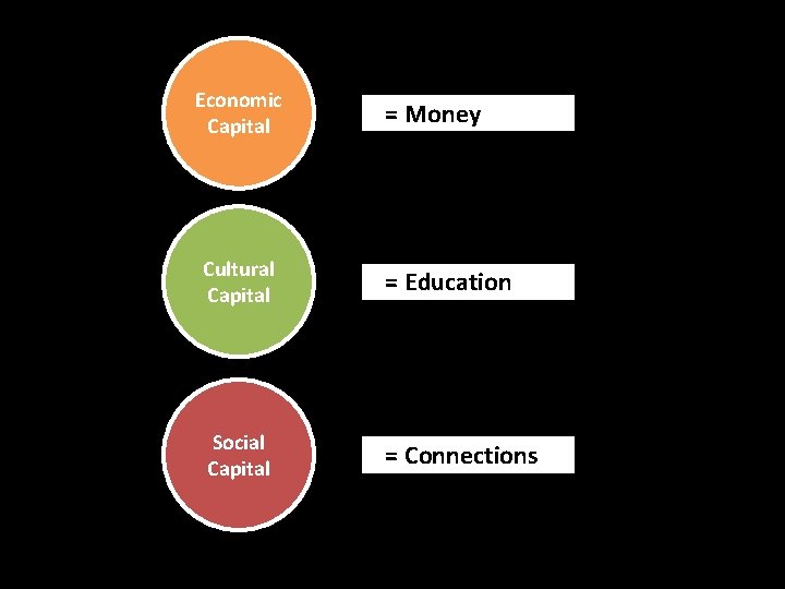 Economic Capital = Money Cultural Capital = Education Social Capital = Connections 