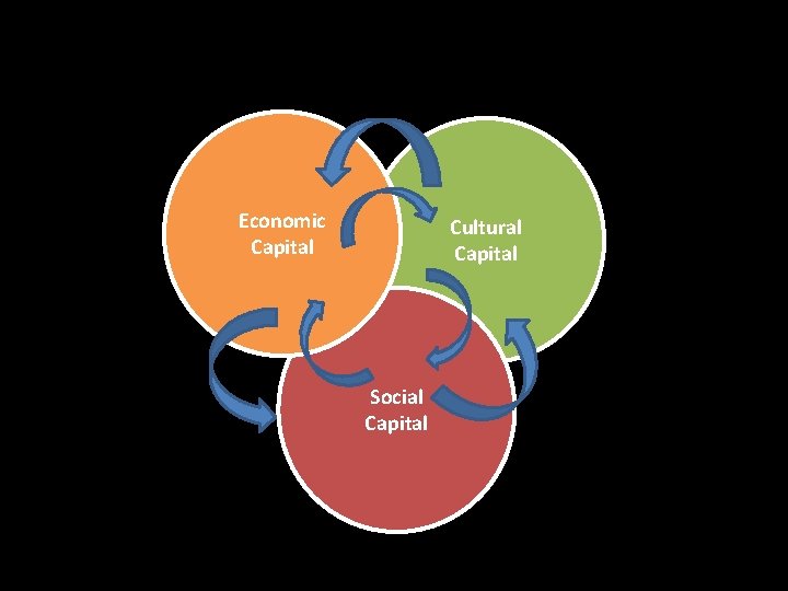 Economic Capital Cultural Capital Social Capital 
