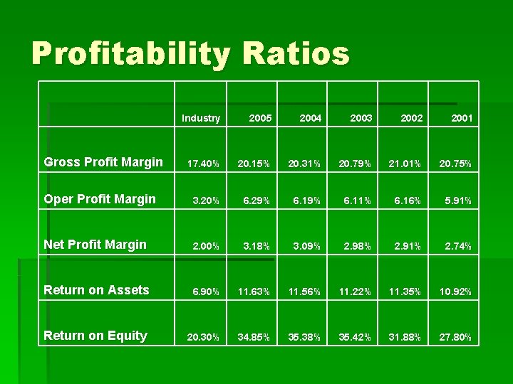 Profitability Ratios Industry 2005 2004 2003 2002 2001 17. 40% 20. 15% 20. 31%