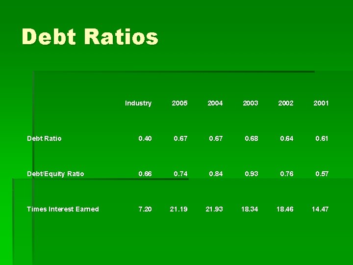 Debt Ratios Industry 2005 2004 2003 2002 2001 Debt Ratio 0. 40 0. 67