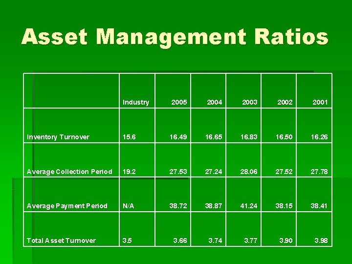 Asset Management Ratios Industry 2005 2004 2003 2002 2001 Inventory Turnover 15. 6 16.