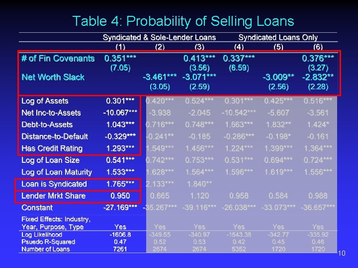 Table 4: Probability of Selling Loans 10 