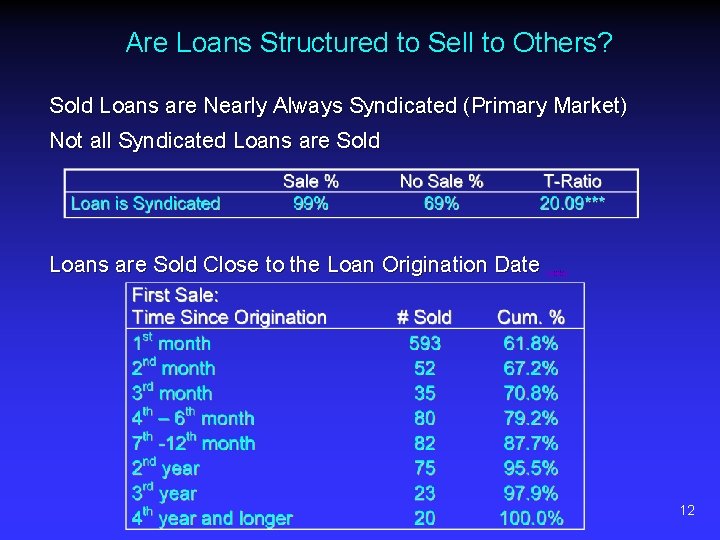 Are Loans Structured to Sell to Others? Sold Loans are Nearly Always Syndicated (Primary