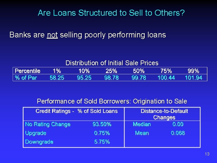 Are Loans Structured to Sell to Others? Banks are not selling poorly performing loans