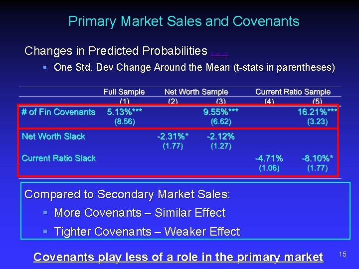 Primary Market Sales and Covenants Changes in Predicted Probabilities (link) § One Std. Dev