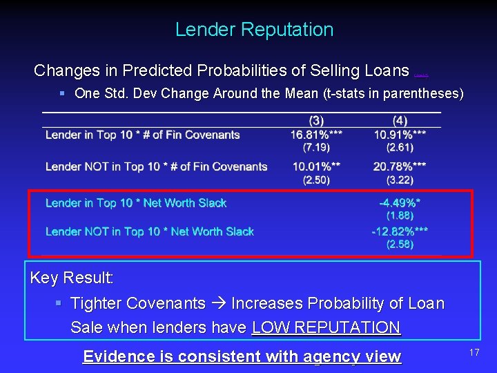 Lender Reputation Changes in Predicted Probabilities of Selling Loans (link) § One Std. Dev
