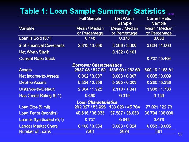 Table 1: Loan Sample Summary Statistics (link) 30 