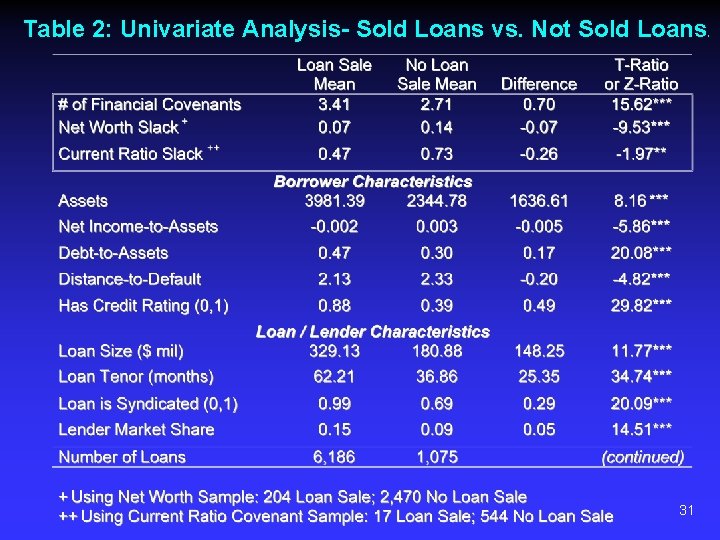 Table 2: Univariate Analysis- Sold Loans vs. Not Sold Loans ) 31 