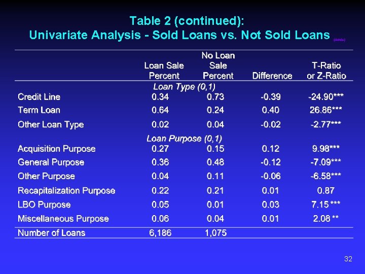 Table 2 (continued): Univariate Analysis - Sold Loans vs. Not Sold Loans (link) 32