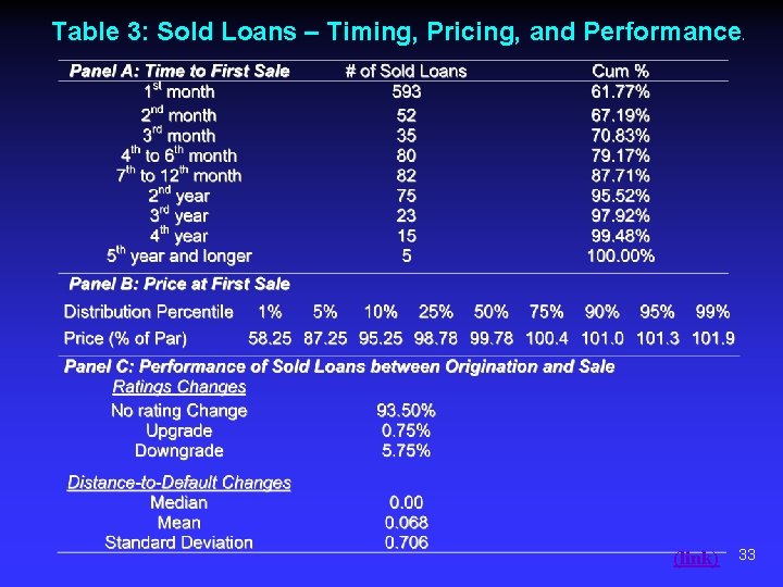 Table 3: Sold Loans – Timing, Pricing, and Performance ) (link) 33 