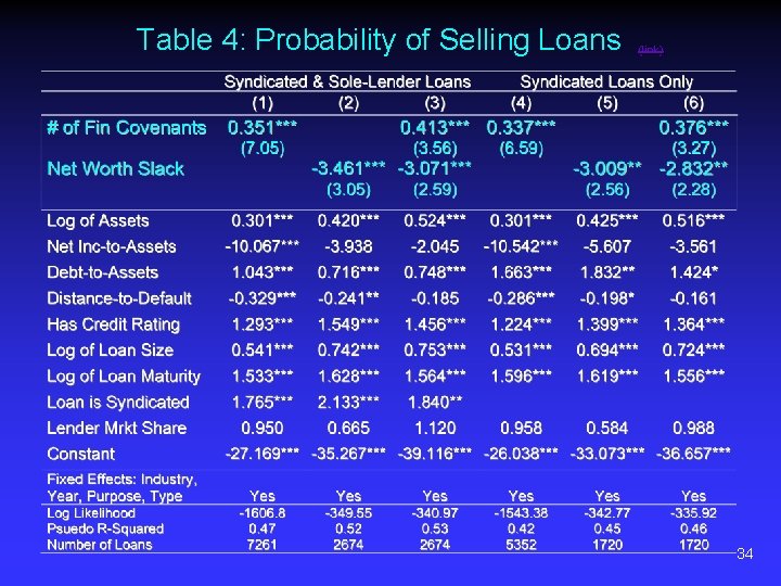 Table 4: Probability of Selling Loans (link) 34 