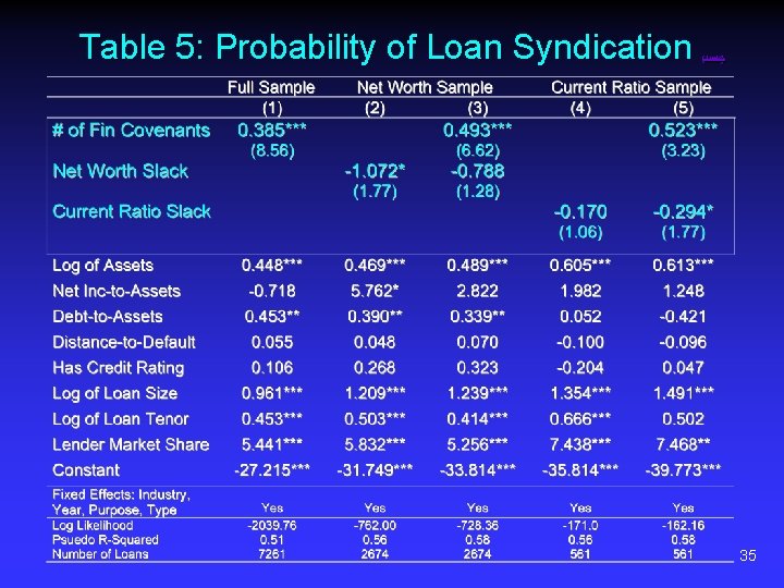 Table 5: Probability of Loan Syndication (link) 35 