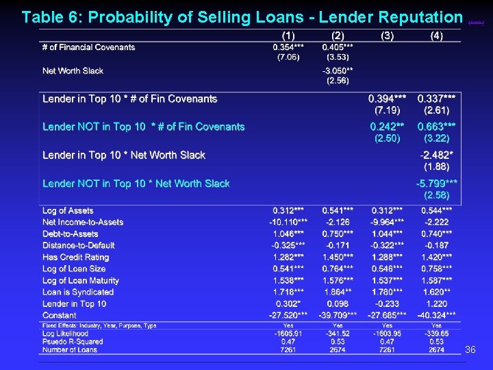 Table 6: Probability of Selling Loans - Lender Reputation (link) 36 