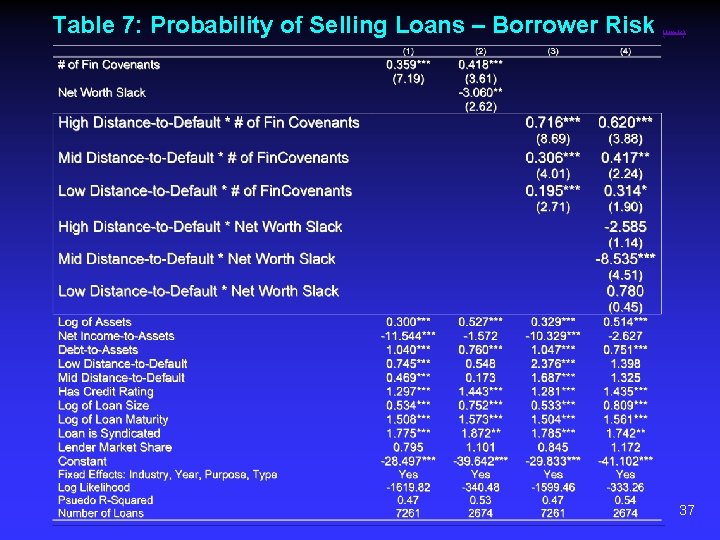 Table 7: Probability of Selling Loans – Borrower Risk (link) 37 