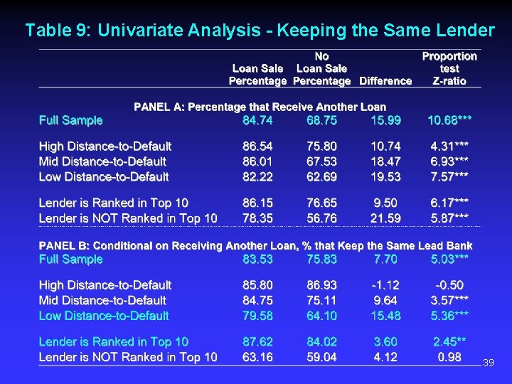 Table 9: Univariate Analysis - Keeping the Same Lender 39 