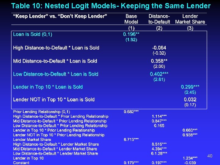 Table 10: Nested Logit Models- Keeping the Same Lender 40 