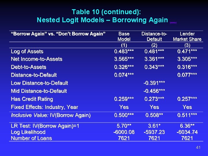 Table 10 (continued): Nested Logit Models – Borrowing Again (link) 41 