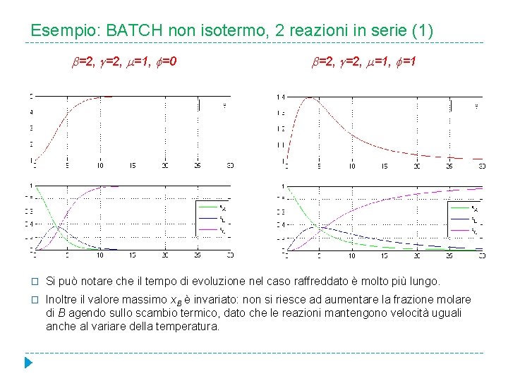 Esempio: BATCH non isotermo, 2 reazioni in serie (1) =2, =1, =0 =2, =1,