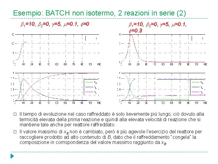 Esempio: BATCH non isotermo, 2 reazioni in serie (2) 1=10, 2=0, =5, =0. 1,