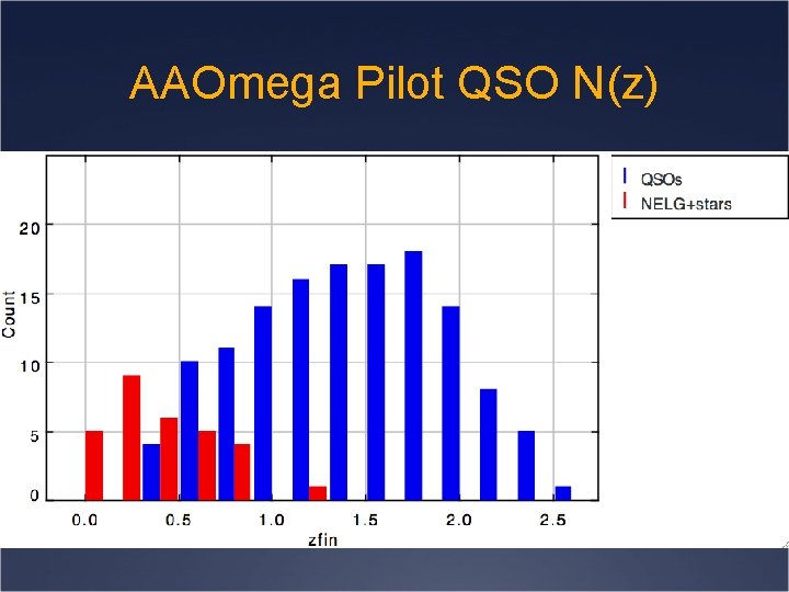 AAOmega Pilot QSO N(z) 