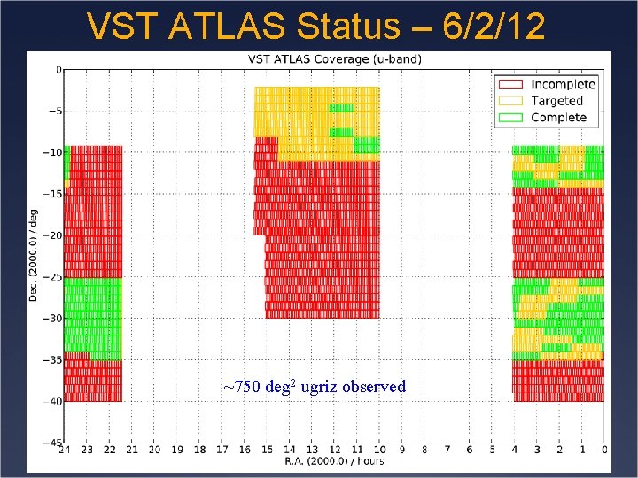 VST ATLAS Status – 6/2/12 ~750 deg 2 ugriz observed 