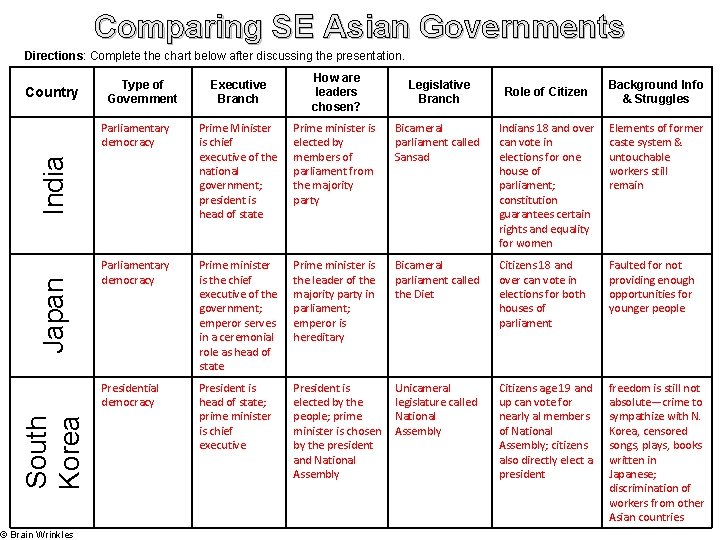 Comparing SE Asian Governments Directions: Complete the chart below after discussing the presentation. Japan